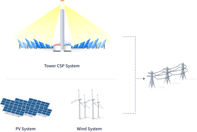 Wind/PV/CSP Thermal Storage Hybrid Power Plant
