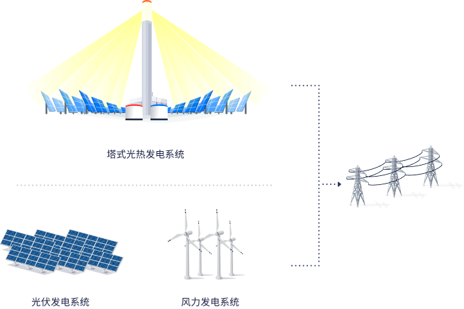 风光热储多能互补电站